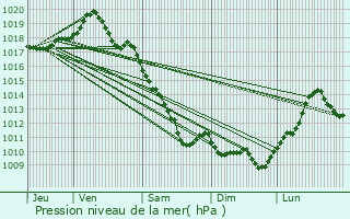 Graphe de la pression atmosphrique prvue pour Bransat