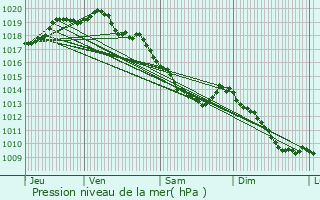 Graphe de la pression atmosphrique prvue pour Ingelmunster