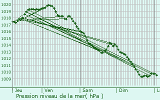 Graphe de la pression atmosphrique prvue pour Avelgem