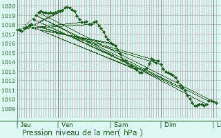 Graphe de la pression atmosphrique prvue pour Mouscron