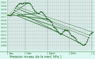 Graphe de la pression atmosphrique prvue pour Prnouvellon