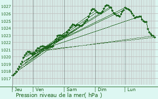 Graphe de la pression atmosphrique prvue pour Loctudy