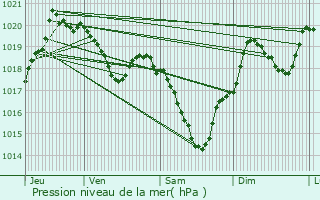 Graphe de la pression atmosphrique prvue pour Rivrenert