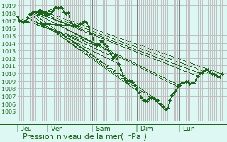 Graphe de la pression atmosphrique prvue pour Saint-Paul-Trois-Chteaux