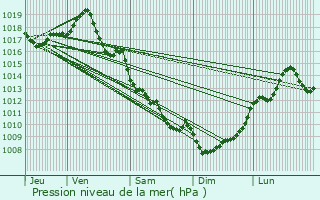 Graphe de la pression atmosphrique prvue pour Saint-Pierre-de-Cle