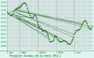 Graphe de la pression atmosphrique prvue pour Prignac