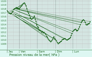 Graphe de la pression atmosphrique prvue pour Saint-Aubin-de-Mdoc