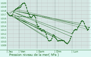 Graphe de la pression atmosphrique prvue pour Gibourne