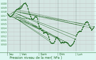 Graphe de la pression atmosphrique prvue pour Mazeray