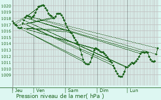 Graphe de la pression atmosphrique prvue pour Savonnires-devant-Bar