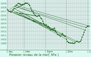 Graphe de la pression atmosphrique prvue pour Asnires-la-Giraud