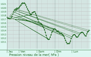 Graphe de la pression atmosphrique prvue pour Wissous