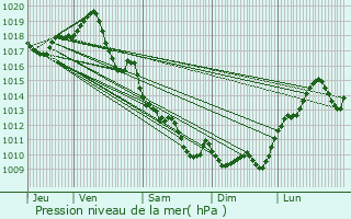 Graphe de la pression atmosphrique prvue pour Saint-Mdard