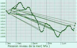 Graphe de la pression atmosphrique prvue pour Vassincourt