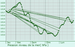 Graphe de la pression atmosphrique prvue pour Fenioux