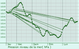 Graphe de la pression atmosphrique prvue pour Saint-Coutant-le-Grand