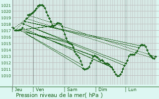 Graphe de la pression atmosphrique prvue pour Oisly