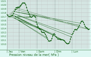 Graphe de la pression atmosphrique prvue pour Couron