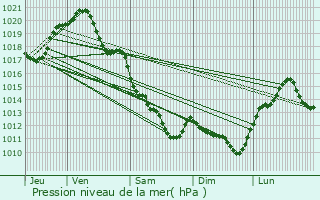 Graphe de la pression atmosphrique prvue pour Neuville-De-Poitou