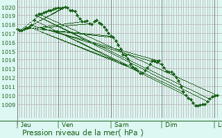 Graphe de la pression atmosphrique prvue pour Estinnes