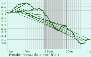 Graphe de la pression atmosphrique prvue pour Louvroil