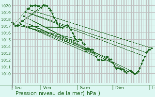 Graphe de la pression atmosphrique prvue pour Bourneau