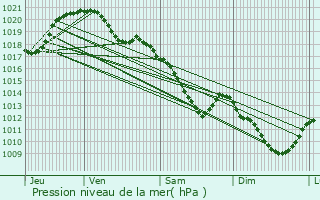 Graphe de la pression atmosphrique prvue pour Sevran