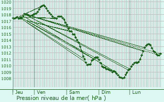 Graphe de la pression atmosphrique prvue pour Mont-Saint-Vincent