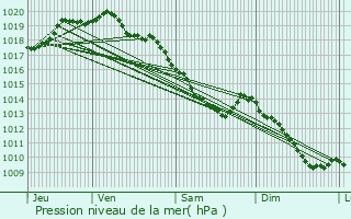 Graphe de la pression atmosphrique prvue pour Roncq