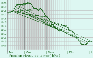 Graphe de la pression atmosphrique prvue pour Millonfosse