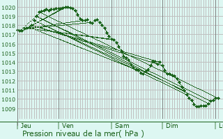 Graphe de la pression atmosphrique prvue pour Bellaing