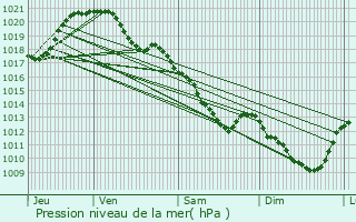 Graphe de la pression atmosphrique prvue pour Tripleville