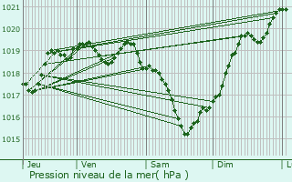 Graphe de la pression atmosphrique prvue pour Celles-sur-Belle