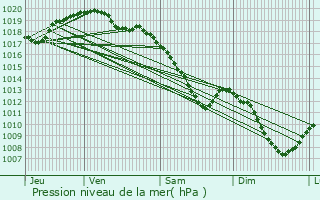 Graphe de la pression atmosphrique prvue pour Douzy