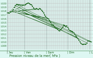 Graphe de la pression atmosphrique prvue pour Lens