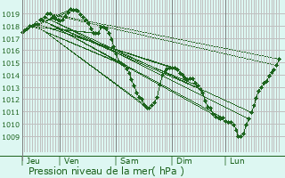 Graphe de la pression atmosphrique prvue pour Nevele