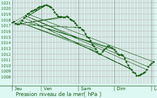 Graphe de la pression atmosphrique prvue pour Reims