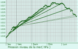 Graphe de la pression atmosphrique prvue pour Landerneau