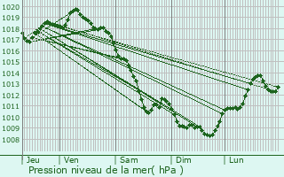 Graphe de la pression atmosphrique prvue pour Bon