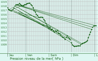 Graphe de la pression atmosphrique prvue pour Saint-Germain-du-Seudre