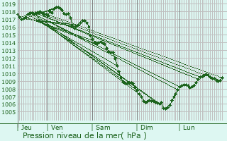 Graphe de la pression atmosphrique prvue pour Noves