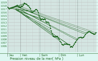 Graphe de la pression atmosphrique prvue pour Comps