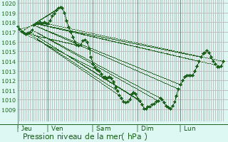 Graphe de la pression atmosphrique prvue pour Coux