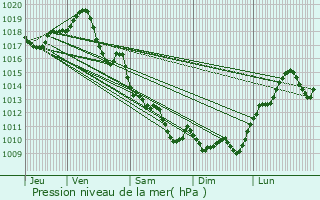 Graphe de la pression atmosphrique prvue pour Brie-sous-Archiac