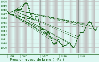 Graphe de la pression atmosphrique prvue pour Raux