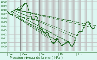 Graphe de la pression atmosphrique prvue pour Agudelle