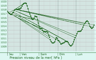 Graphe de la pression atmosphrique prvue pour Avy