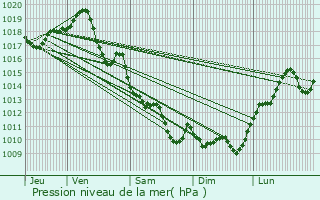 Graphe de la pression atmosphrique prvue pour Mosnac