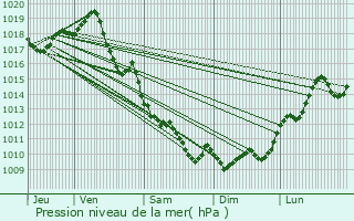 Graphe de la pression atmosphrique prvue pour Margaux