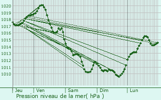 Graphe de la pression atmosphrique prvue pour Geay